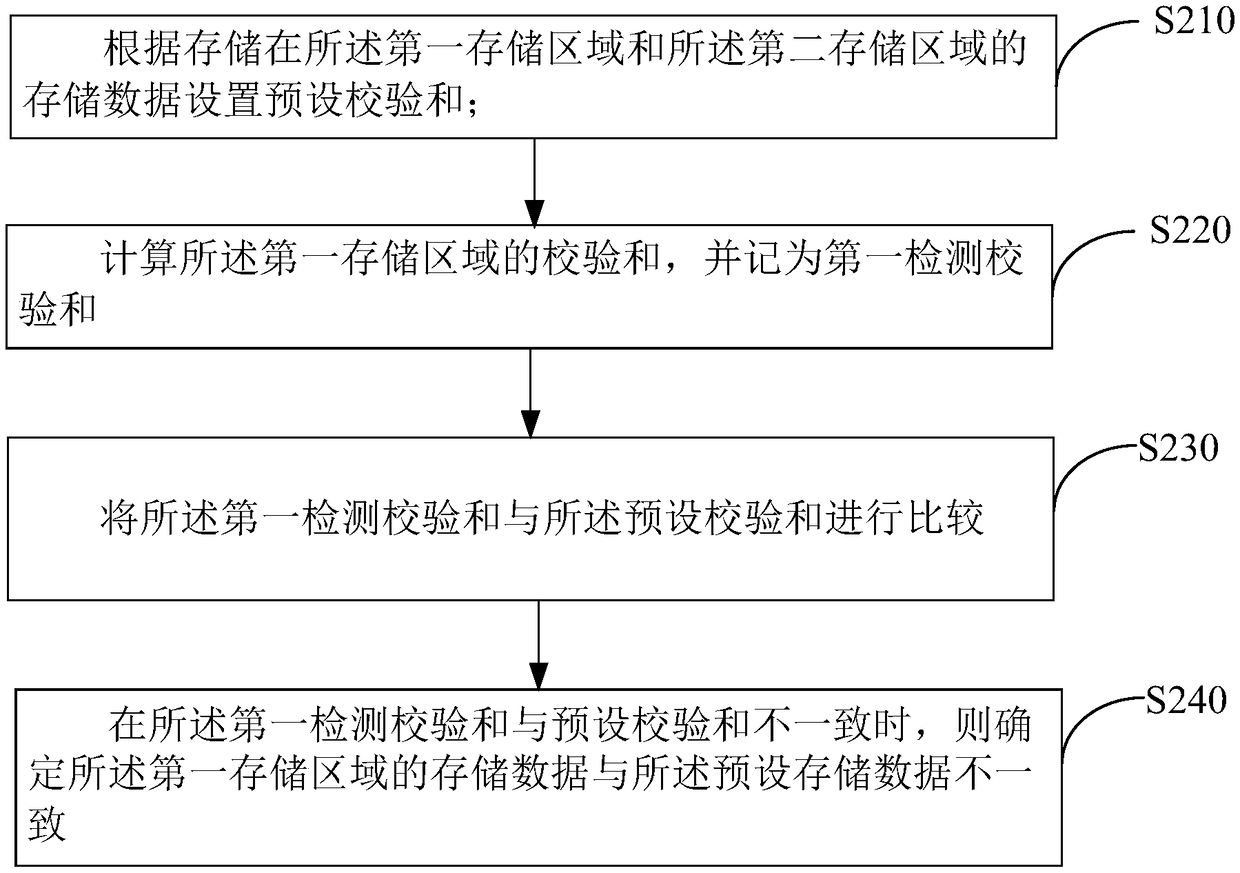 Memory data reading method, display device, and computer readable storage medium