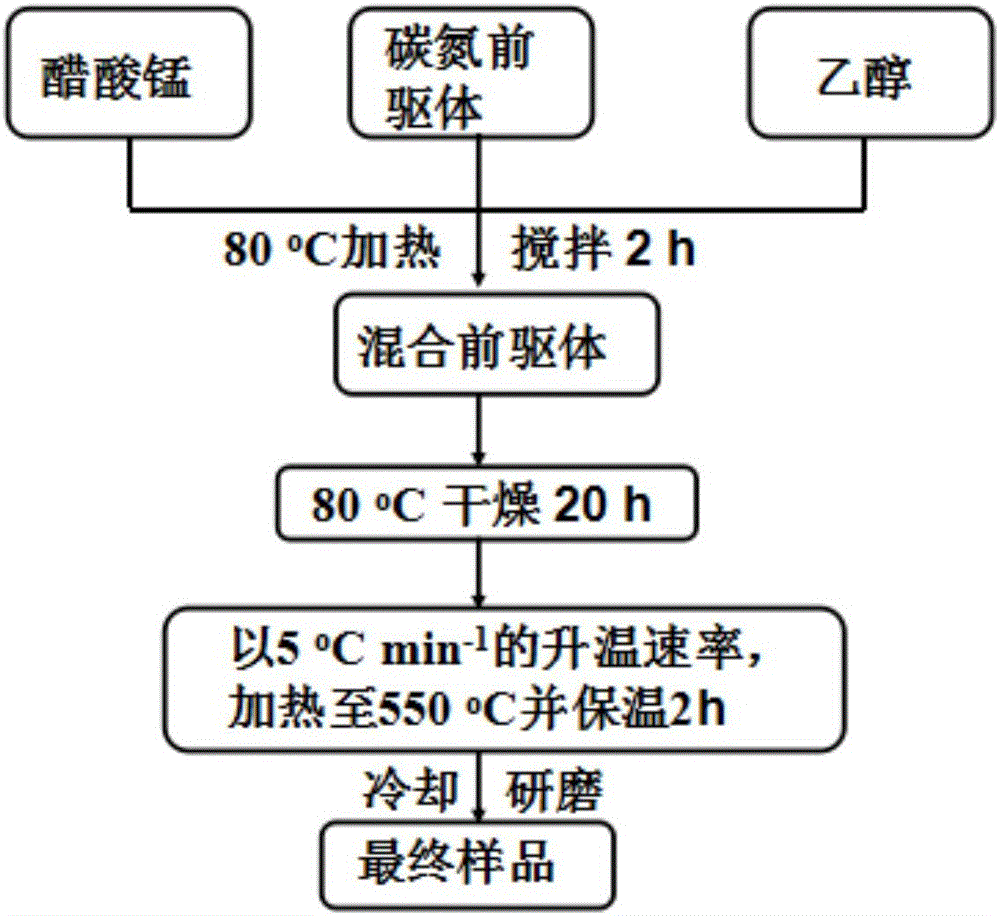 Manganese oxide-graphite phase carbon nitride composite photocatalytic material and preparation method thereof