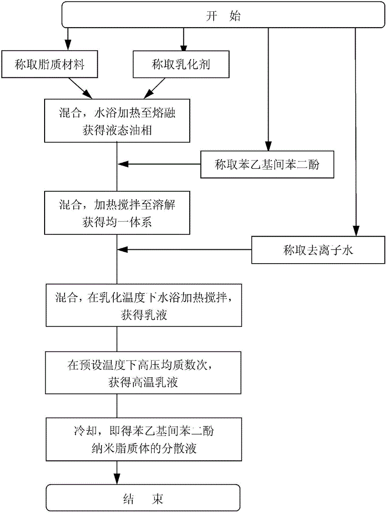 Phenethyl resorcinol nanostructured lipid carrier and preparation method thereof