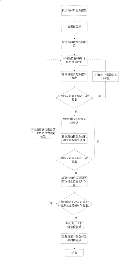 Thermal power generating unit load (quasi) steady-state working condition clustering algorithm based on data smoothness functions