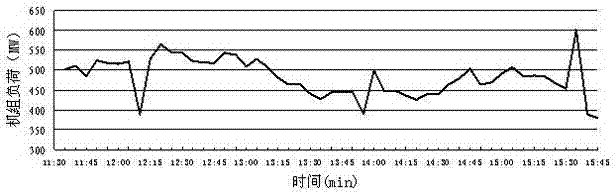 Thermal power generating unit load (quasi) steady-state working condition clustering algorithm based on data smoothness functions