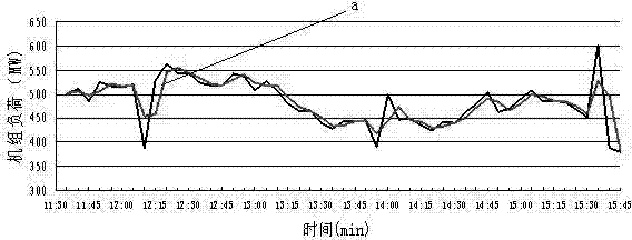 Thermal power generating unit load (quasi) steady-state working condition clustering algorithm based on data smoothness functions