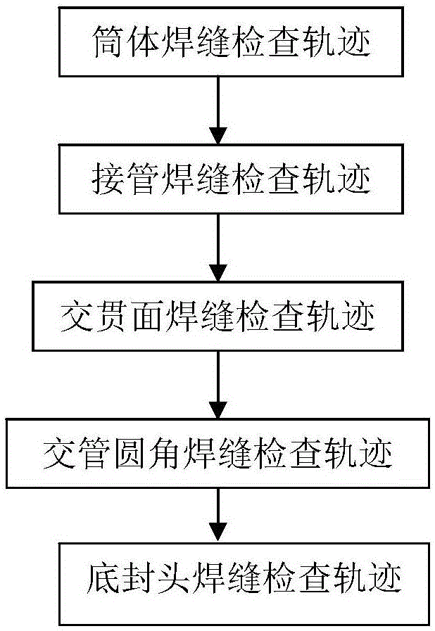 A control system and control method for the movement of a manipulator for inspection of container welds