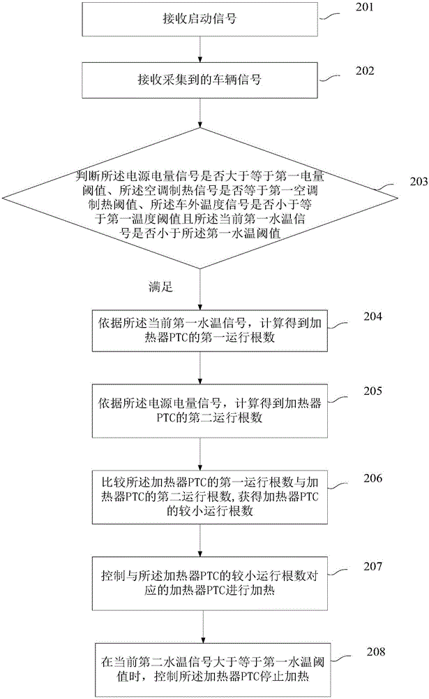 Heating method and device of automobile air conditioner