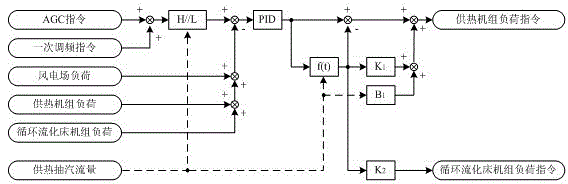 Method for jointly scheduling power generation load by using wind power generation unit and thermal power generation unit