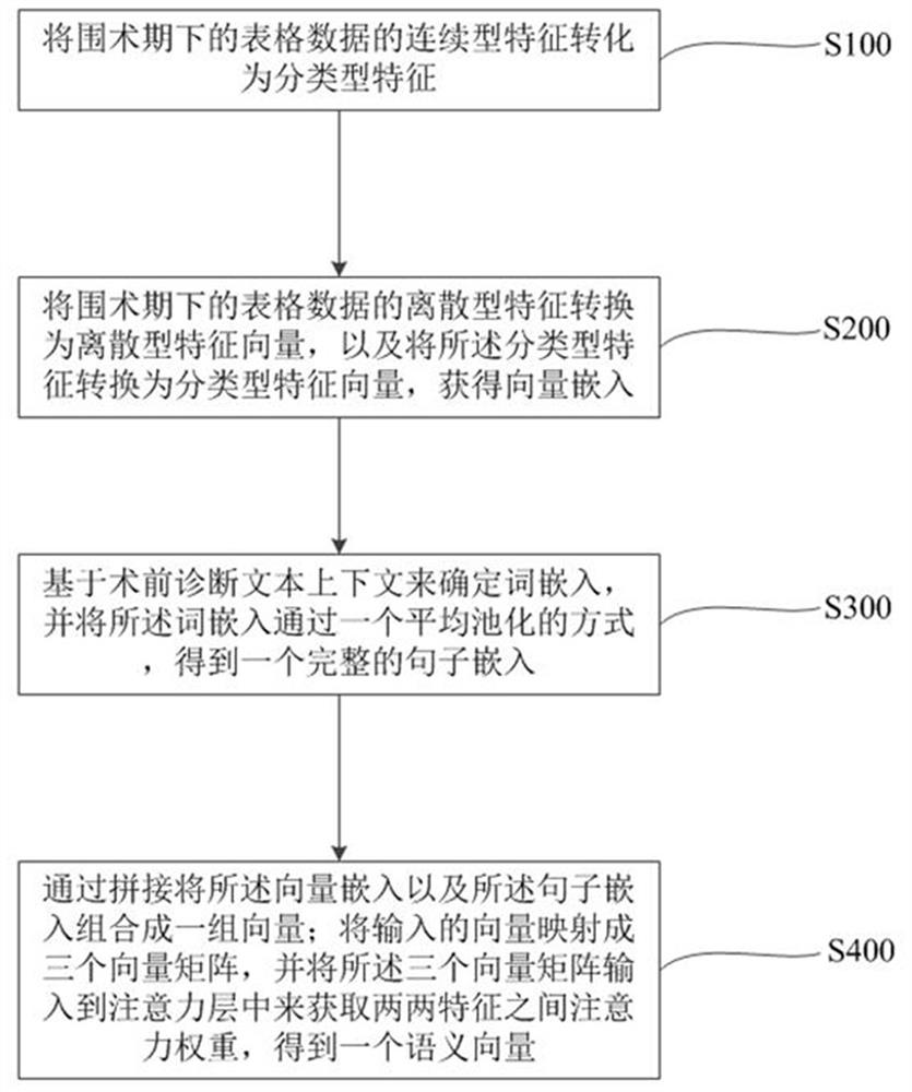 Postoperative risk prediction natural language data enhancement model and method