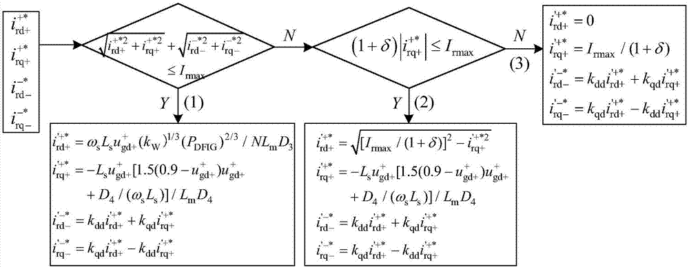 Control method capable of enhancing low-voltage ride-through used for double-fed induction generator under asymmetrical power grid fault