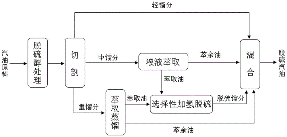 A combined method for producing ultra-low sulfur gasoline