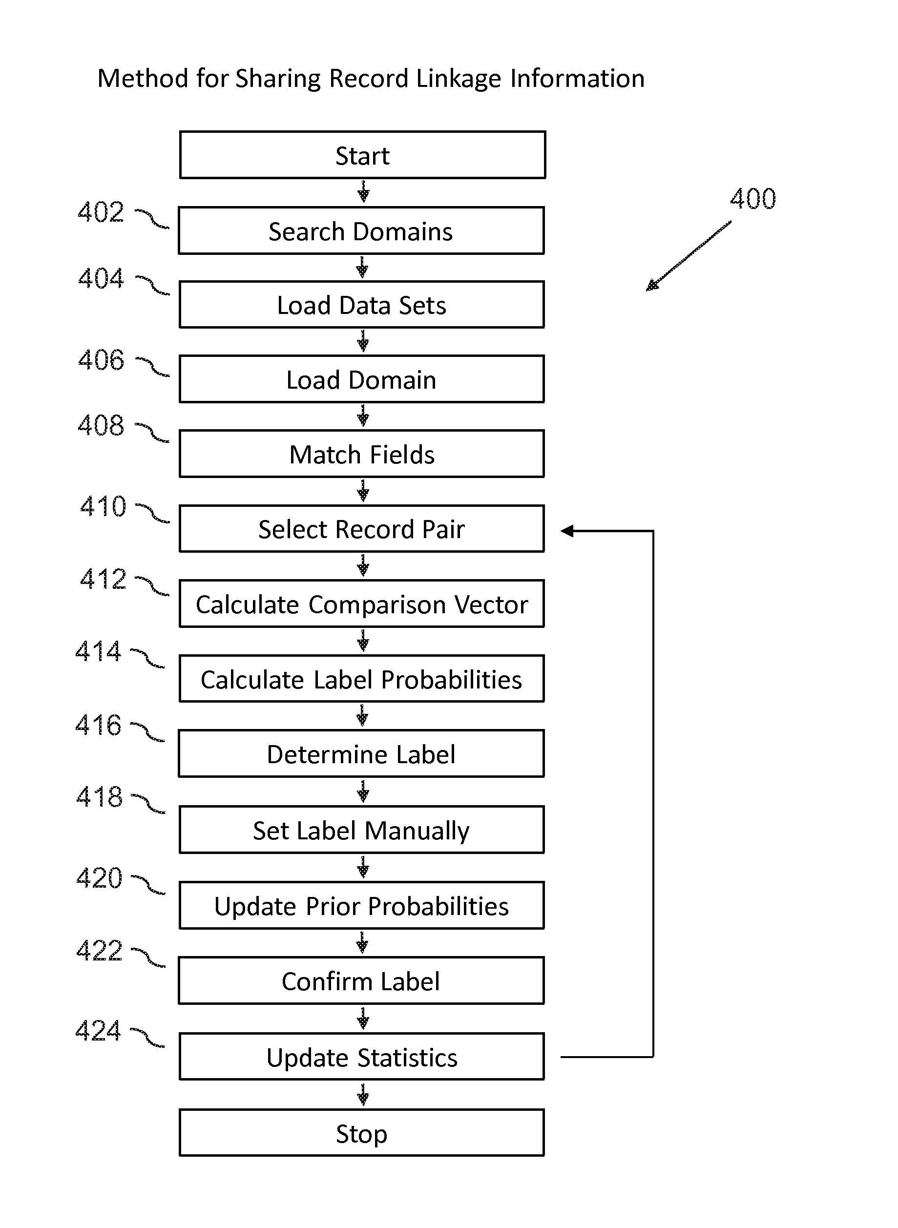 Record linkage sharing using labeled comparison vectors and a machine learning domain classification trainer