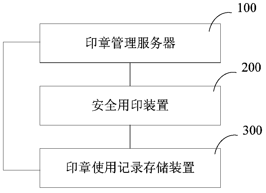 Safe printing method, device and system