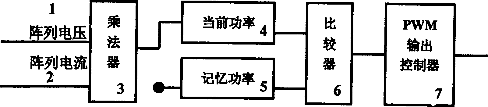 Self optimization maximum power point tracing device and method