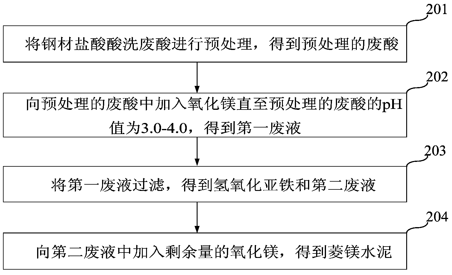 Method and system for recovering waste acid produced from chlorohydric acid pickling of steel