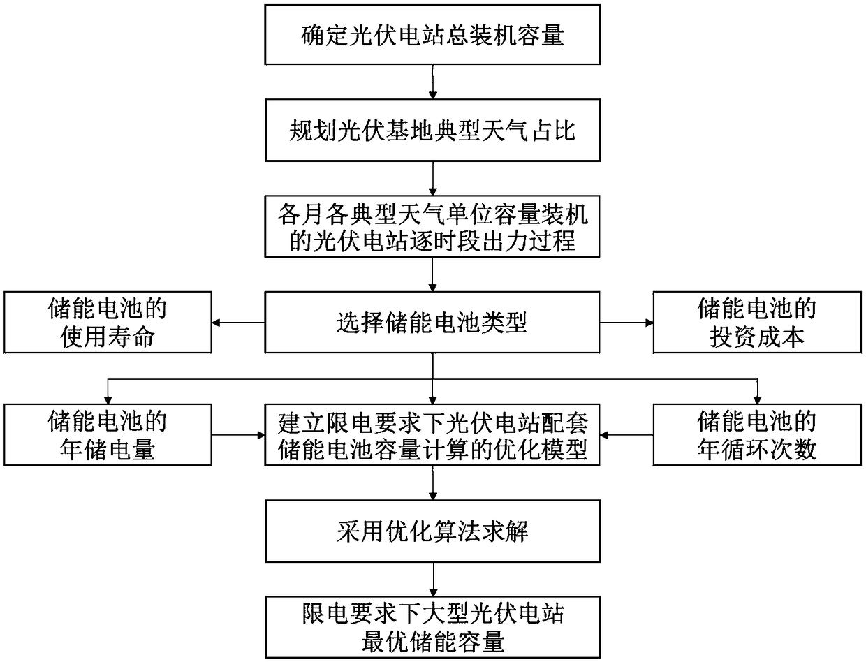 Calculation method of matched energy storage capacity of large-scale photovoltaic power station under power restriction requirements