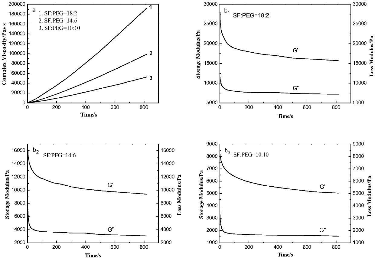 Method using mulberry silk to prepare viscose silk fibroin hydrogel