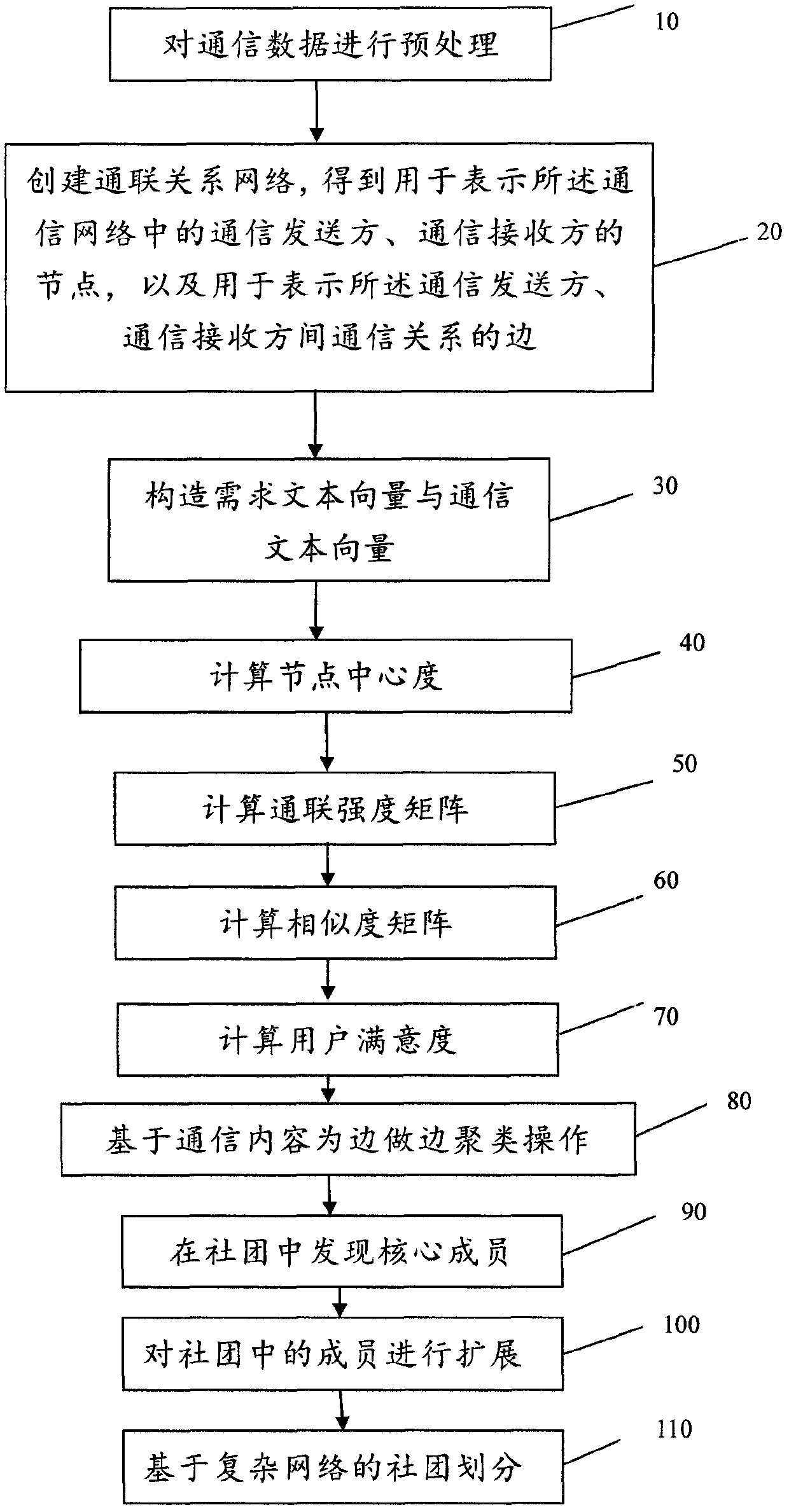 Group dividing method and system of communication network