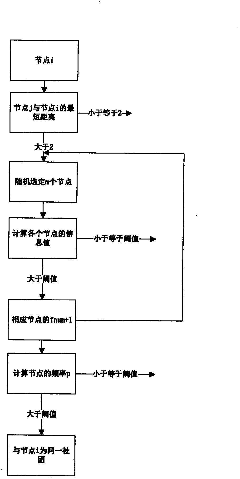 Group dividing method and system of communication network