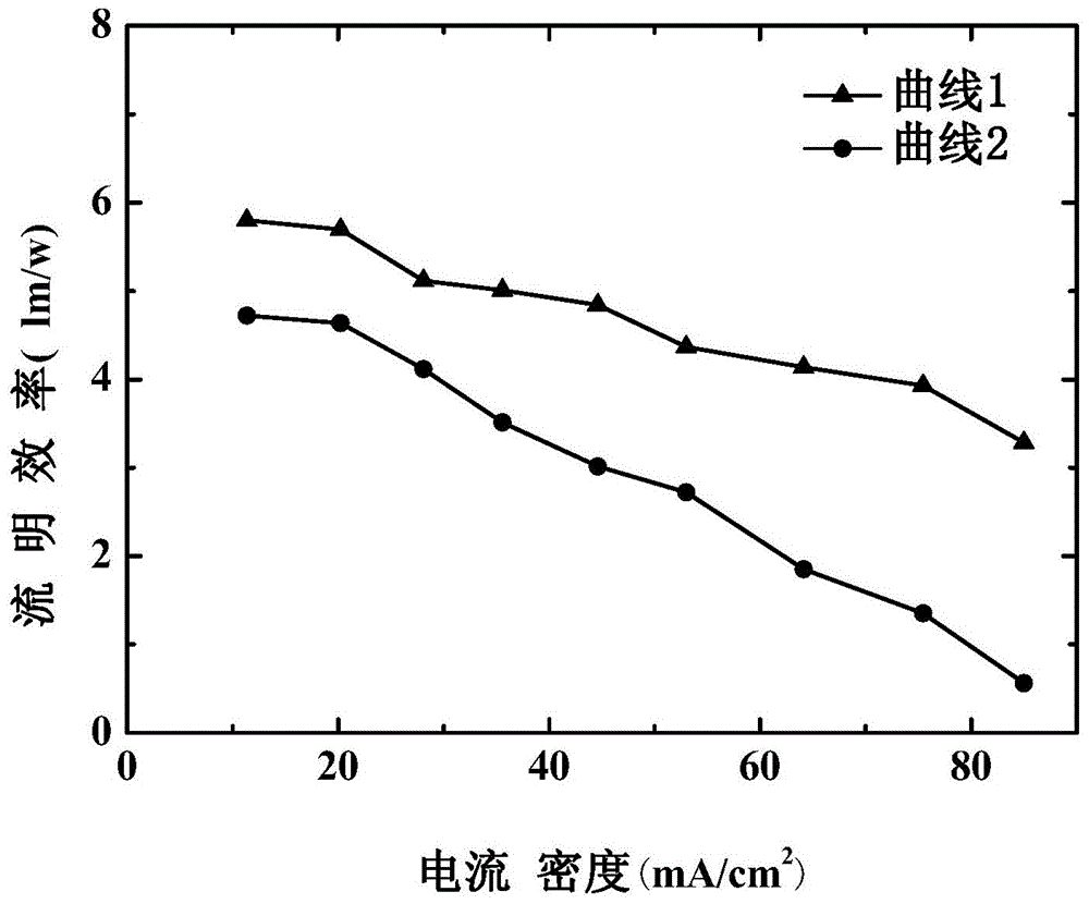 Organic electroluminescence device and preparation method thereof