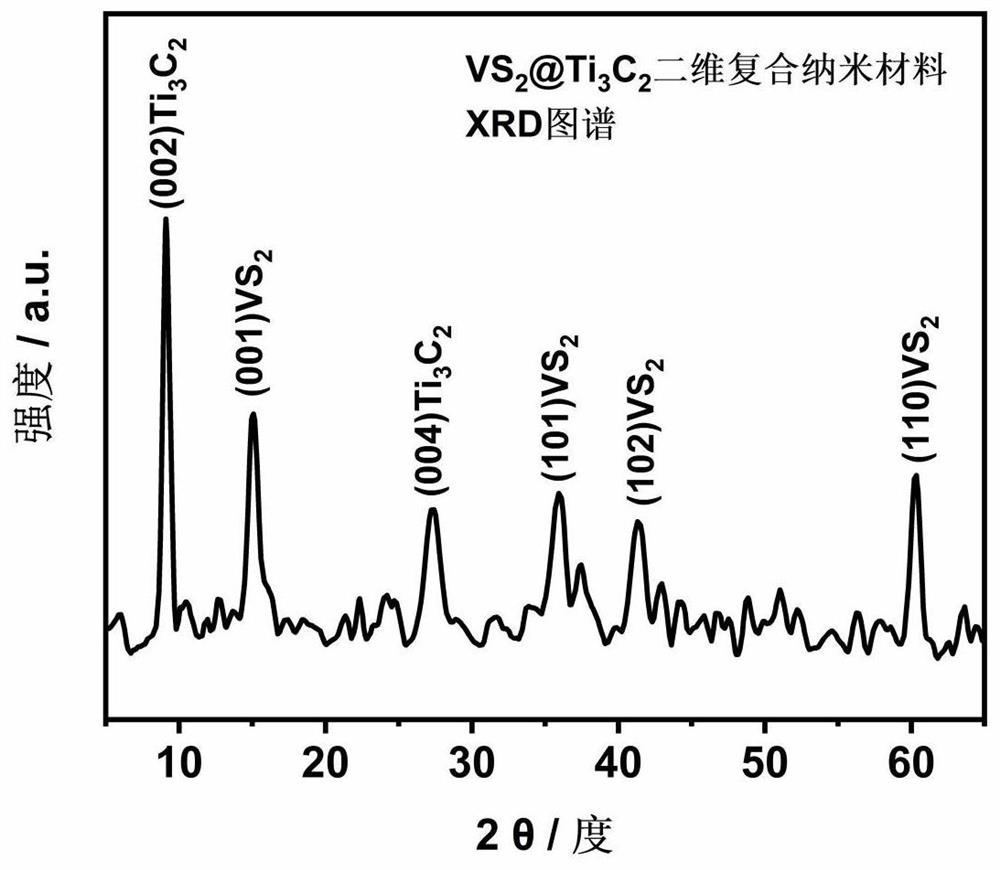 Flower-shaped VS2@Ti3C2 nano composite material based on two-dimensional material as well as preparation method and application thereof