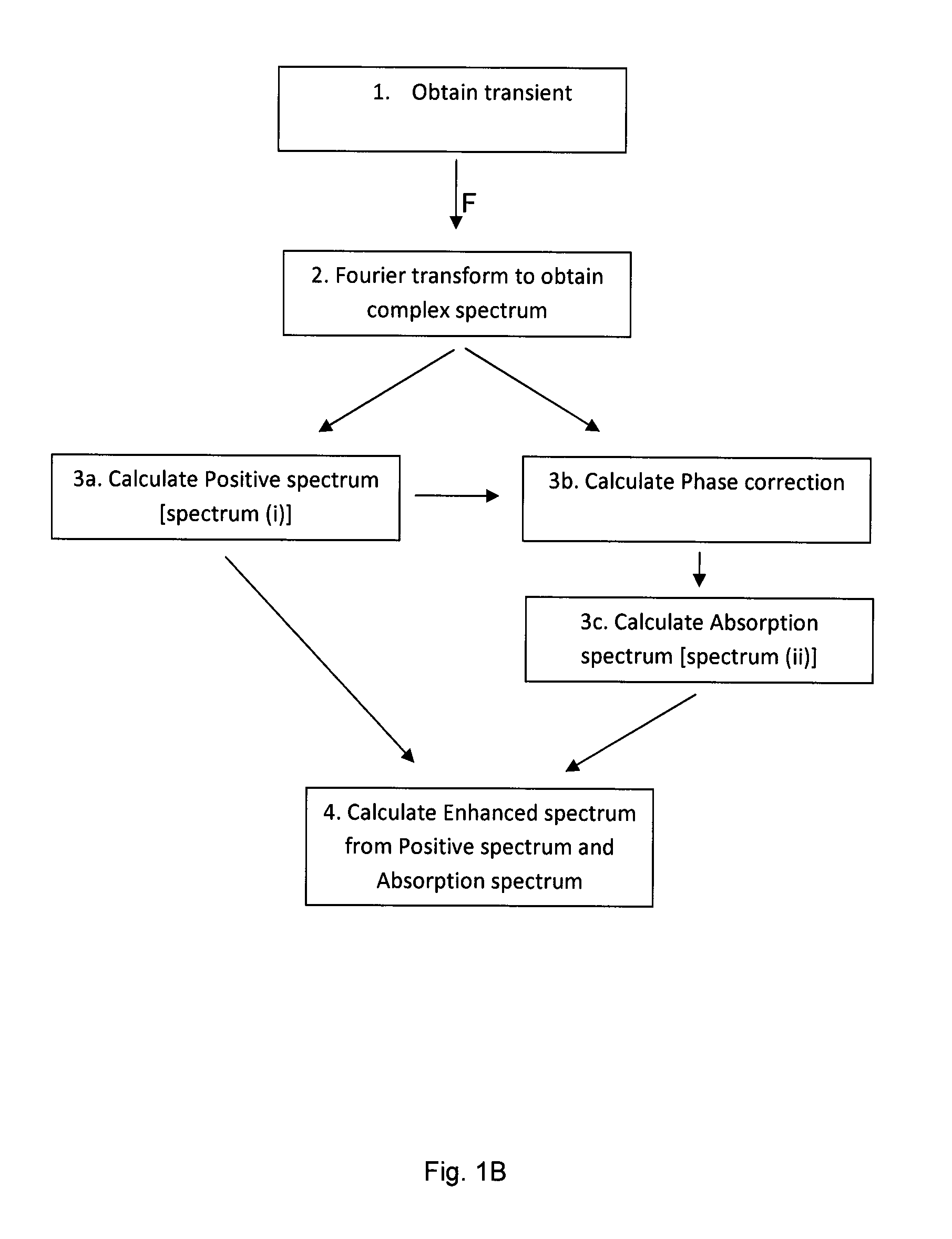 Methods and Apparatus for Producing a Mass Spectrum