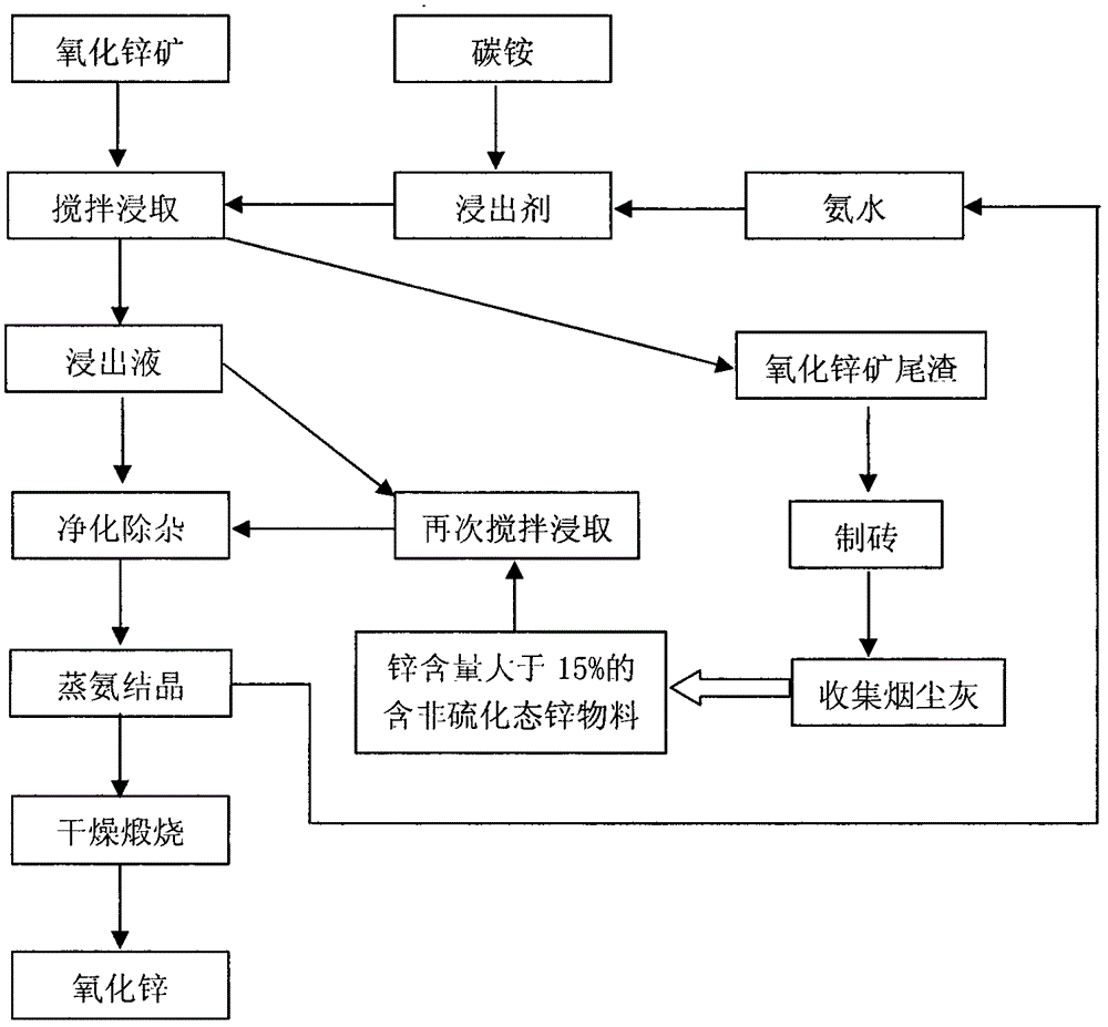 Comprehensive utilization method for zinc oxide ore