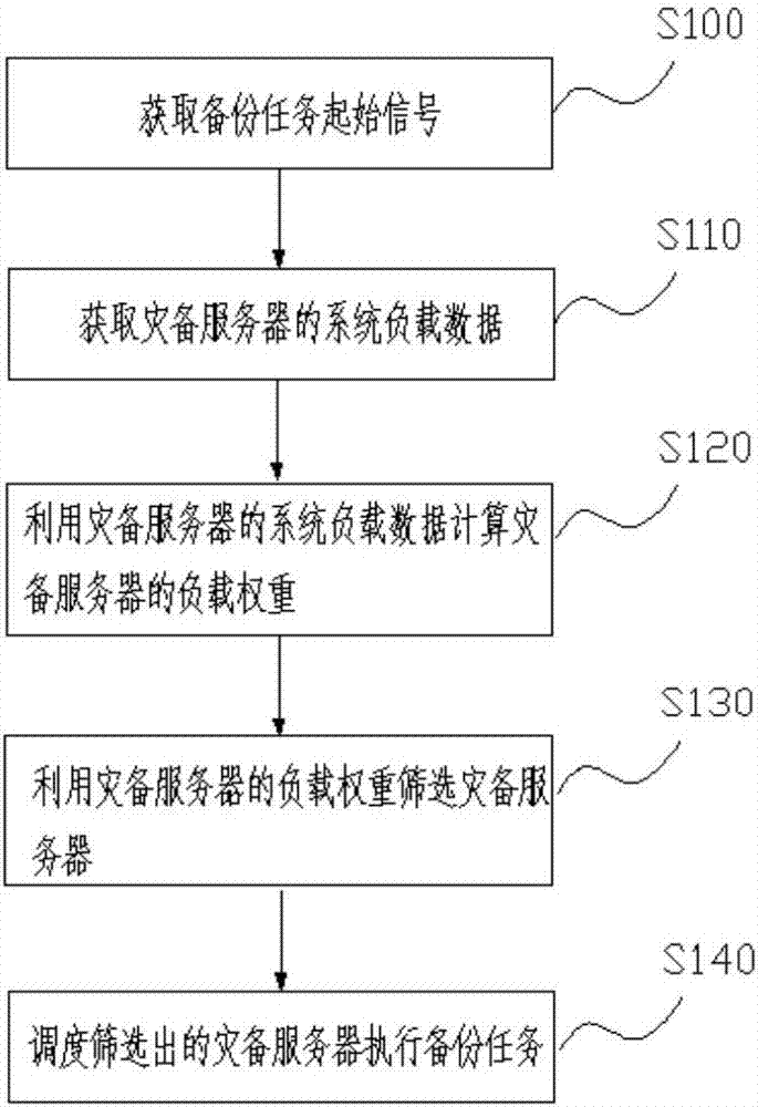 Method and system for disaster recovery backup based on cluster technologies