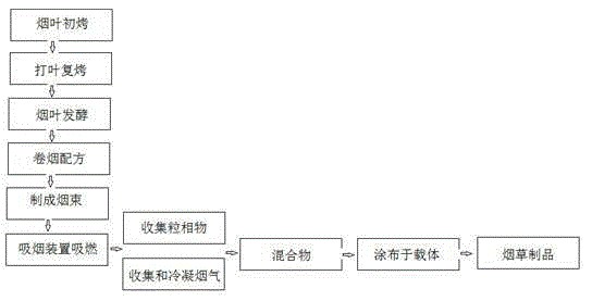 A kind of preparation method of novel tobacco product