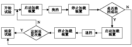 Fatigue durability test method for gear selection and shift mechanism of transmission