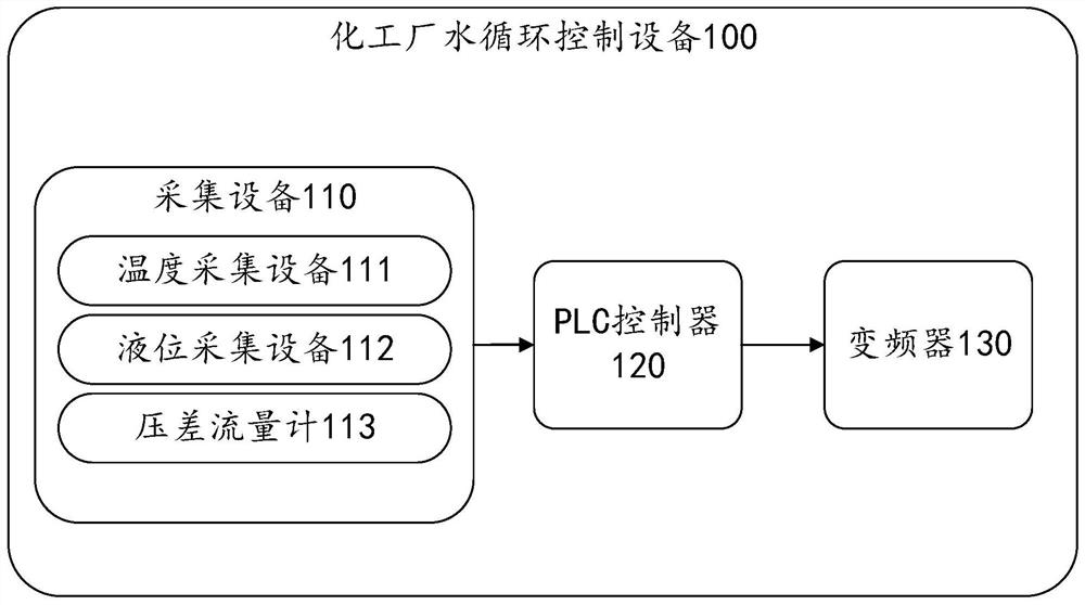 Chemical plant water circulation control method and equipment