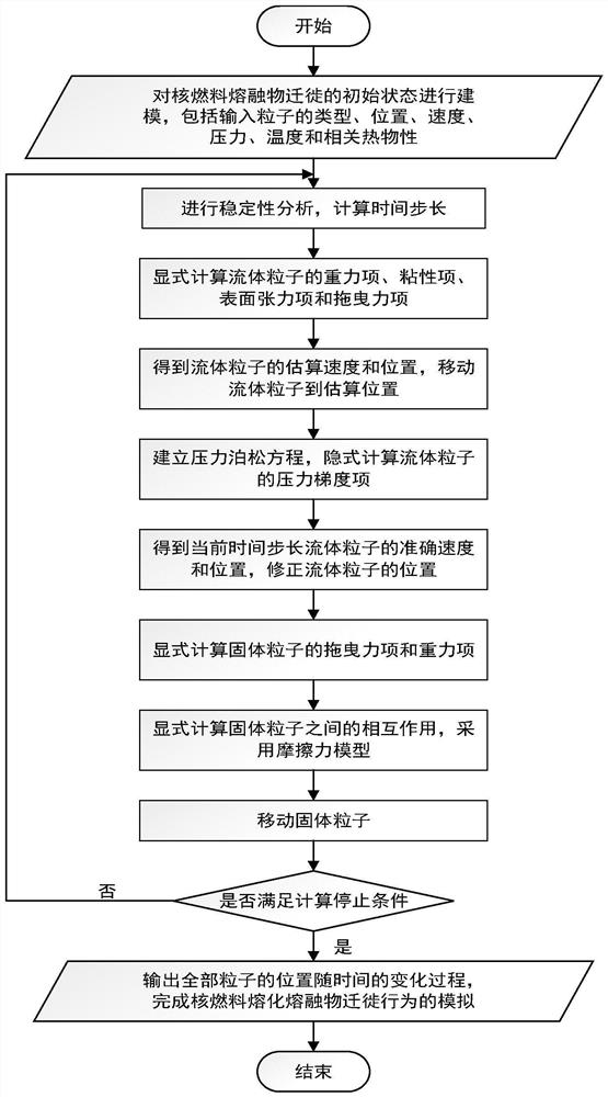 A fluid-solid coupling analysis method for nuclear reactor fuel melt migration behavior