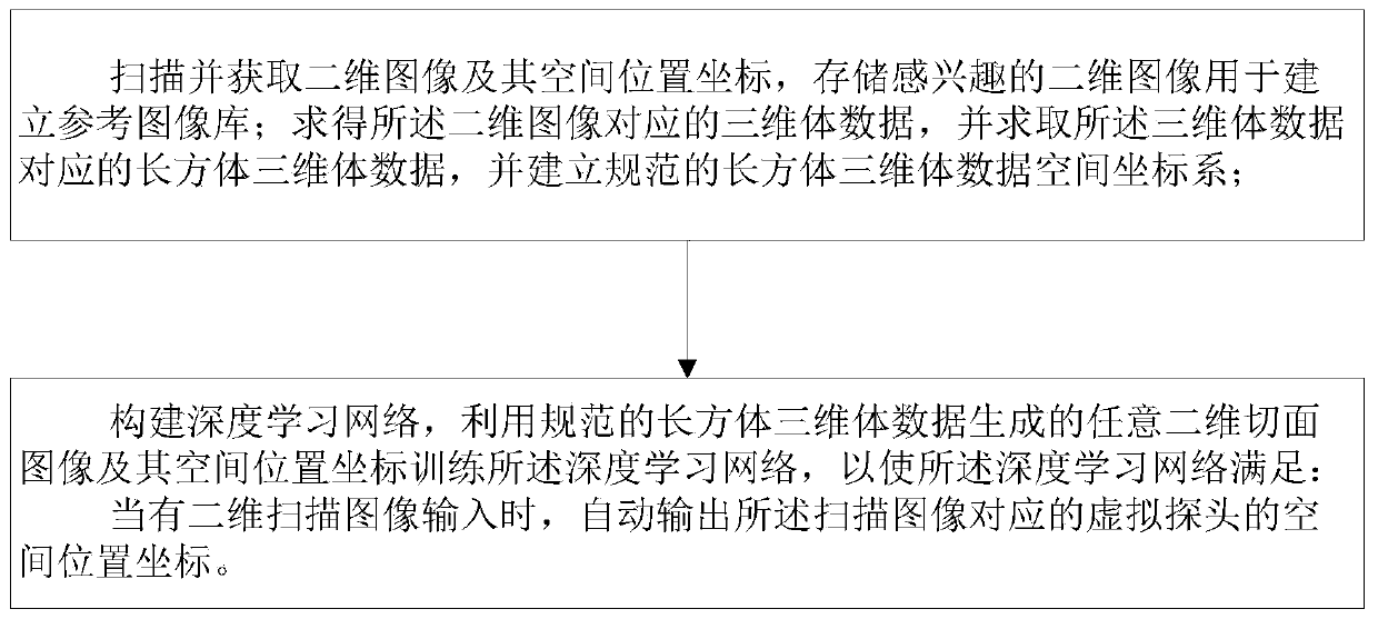 Ultrasonic image acquisition intelligent positioning method and system based on deep learning network