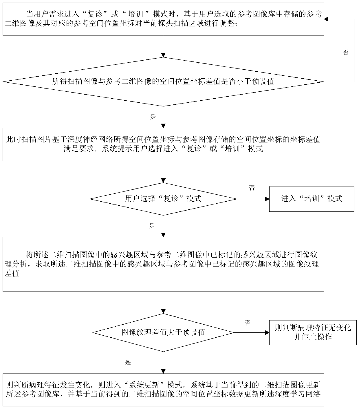 Ultrasonic image acquisition intelligent positioning method and system based on deep learning network