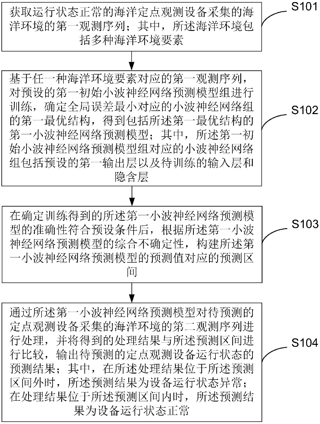 Marine fixed point observation equipment operation state abnormity detection method and device