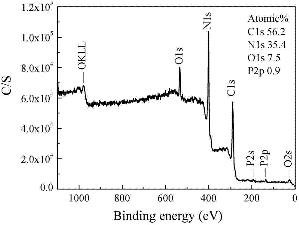 Preparation method for phosphor-doped graphite-phase carbon nitride visible-light catalyst