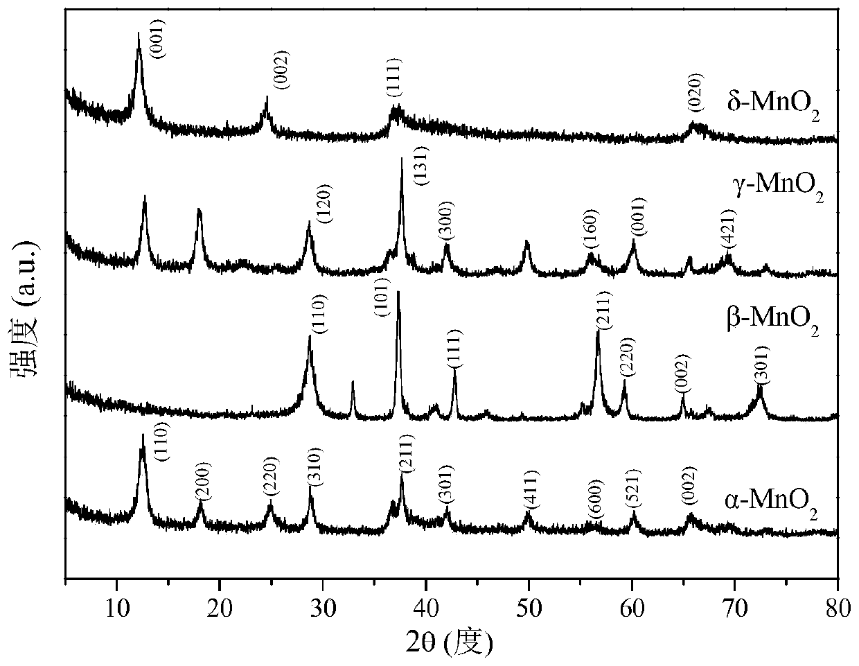 Preparation method and application of hydrogen peroxide decomposed manganese oxide catalysts