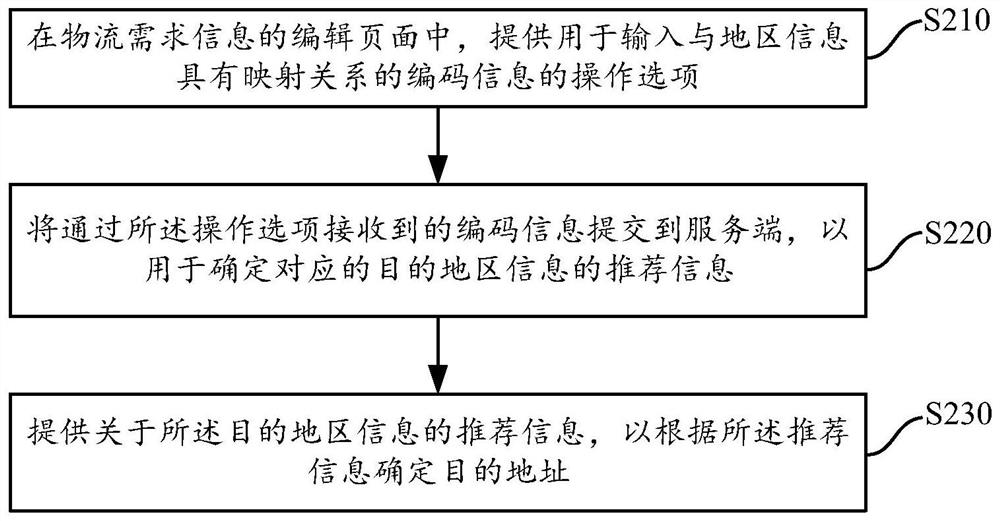 Logistics information processing method and device and electronic equipment