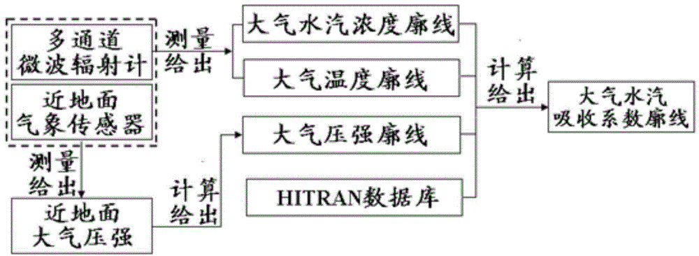 Measuring method of atmospheric water vapor molecule absorption coefficient profile