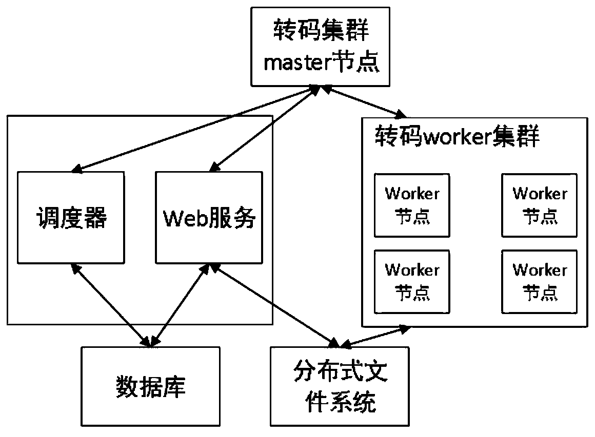 Distributed video transcoding method and system