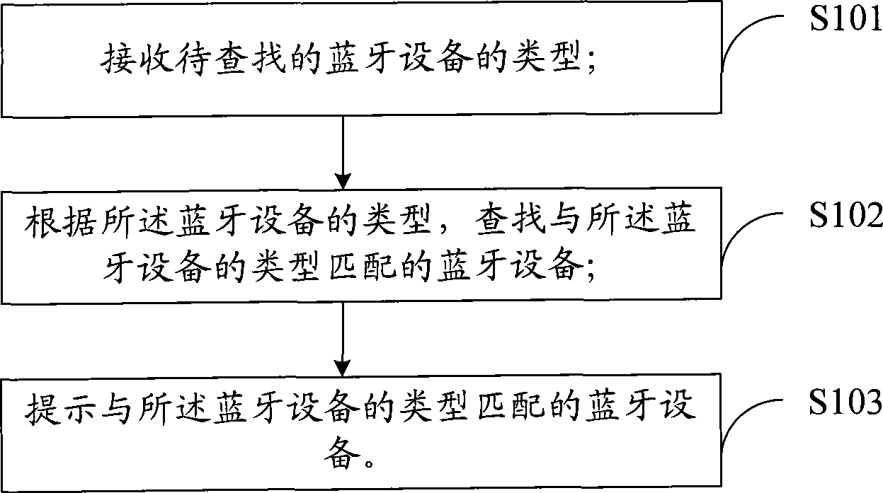 Method, system for searching Bluetooth device and Bluetooth device thereof