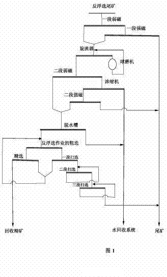 Method for recovering iron resources in reverse flotation tailings