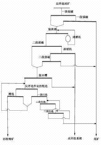 Method for recovering iron resources in reverse flotation tailings