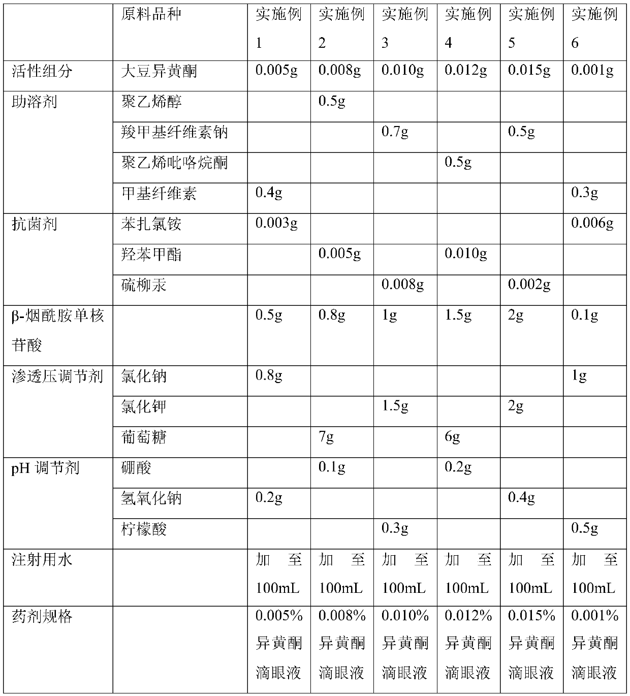 Isoflavone eye drop liquid and preparation method and application thereof