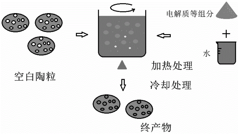 A conductive porous lightweight aggregate loaded with modified agar gel, its preparation method and application