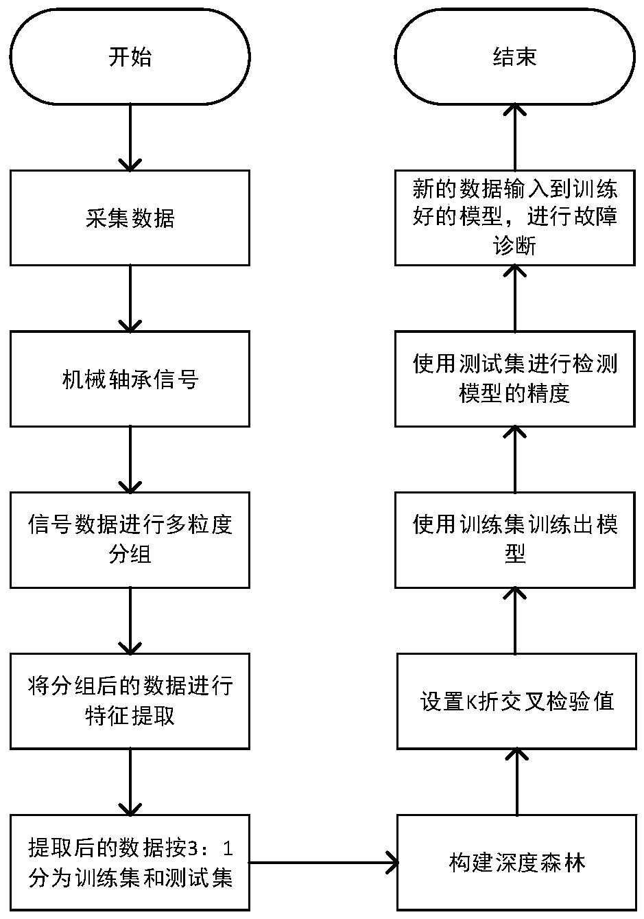 Deep-forest-based mechanical bearing fault detection method