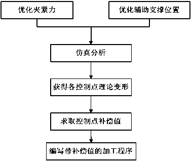 Active machining method for clamping deformation of thin-walled special-shaped workpieces