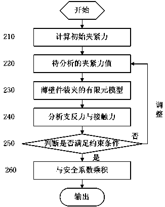 Active machining method for clamping deformation of thin-walled special-shaped workpieces