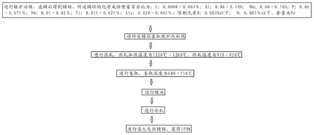 260MPa-grade hot-dip galvanized high-strength IF steel and preparation method thereof