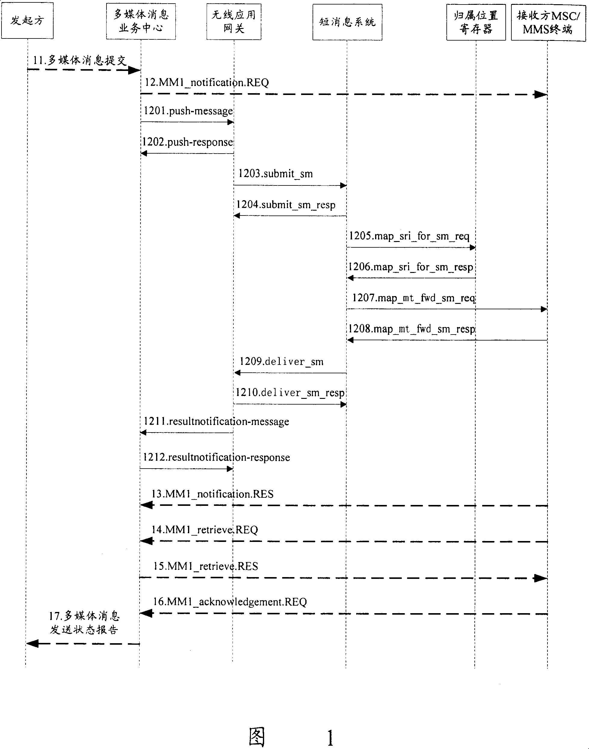 Processing method for sending out notice in multimedia message service