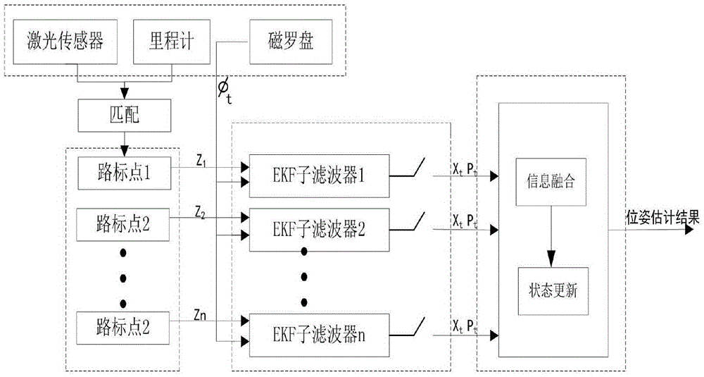 Robot autonomous navigation method based on heading-assisting distributed type SLAM (Simultaneous Localization and Mapping)