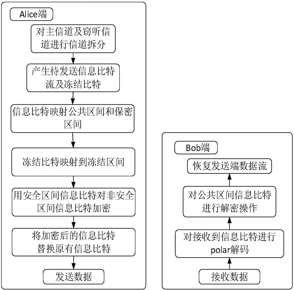 Continuous encryption physical layer secure transmission method based on polarization code construction