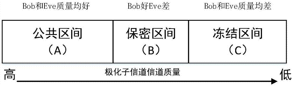 Continuous encryption physical layer secure transmission method based on polarization code construction